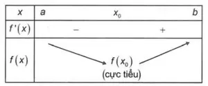 cực trị của hàm số