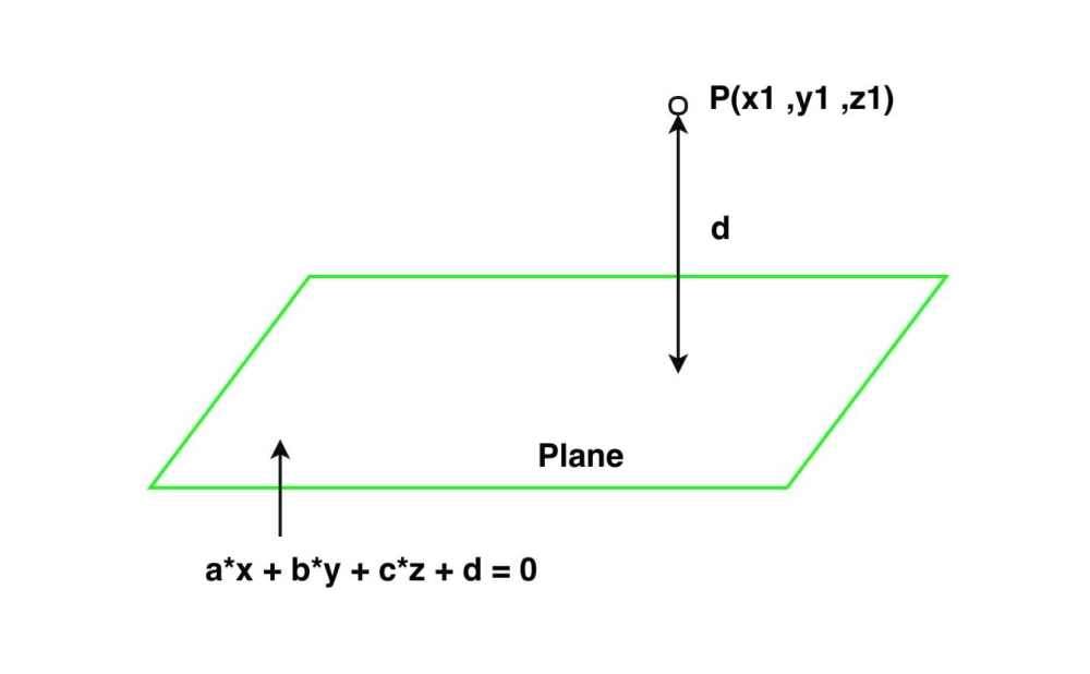  Hình ảnh minh họa khoảng cách từ điểm M đến mặt phẳng (P) thông qua hình chiếu vuông góc H 