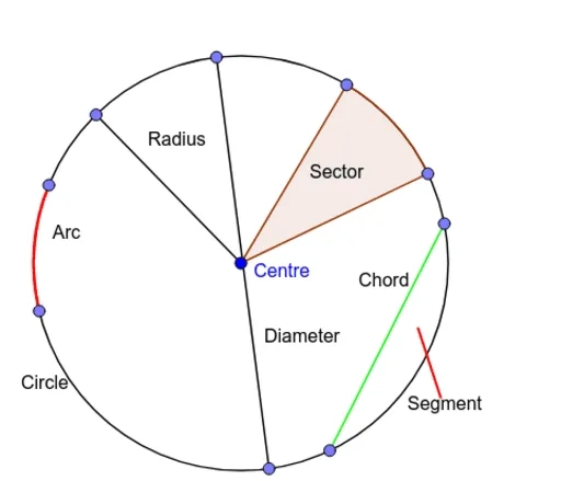 Minh họa vị trí tương đối của đường thẳng và đường tròn cát tuyến và tiếp tuyến 