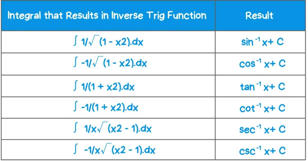  Sơ đồ mối quan hệ đảo ngược giữa đạo hàm và nguyên hàm.