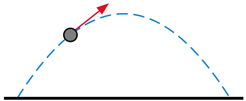  Quỹ đạo hình parabol của vật thể chuyển động trong không gian.