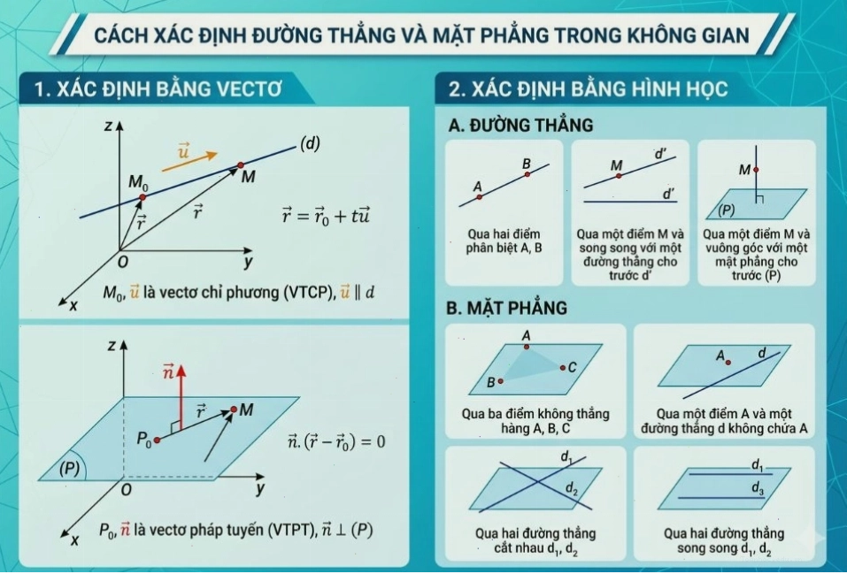 Áp dụng tọa độ hóa để giải bài toán hình học không gian