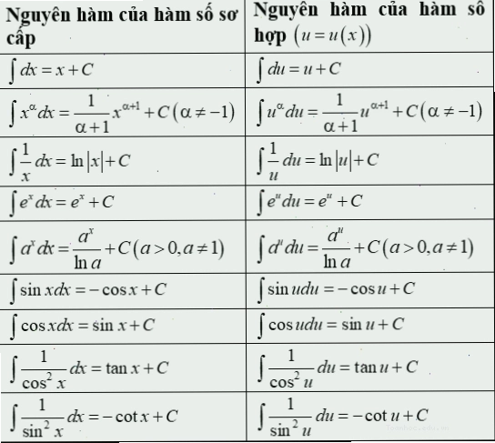 Bảng công thức nguyên hàm hàm số mũ và logarit