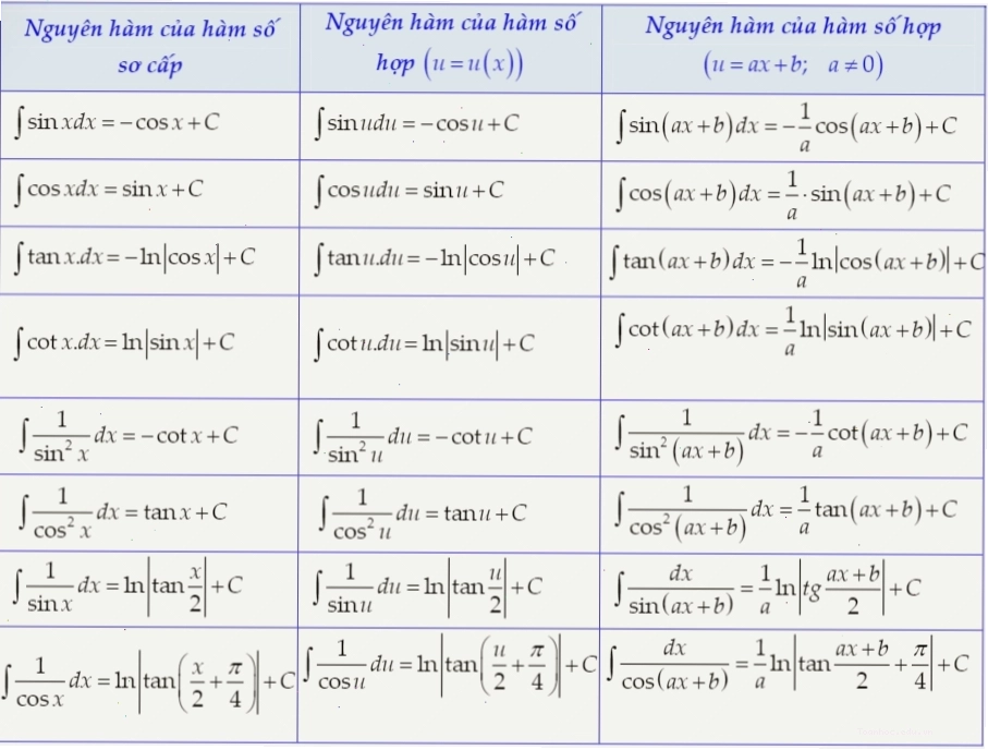 Bảng công thức nguyên hàm lượng giác thường gặp