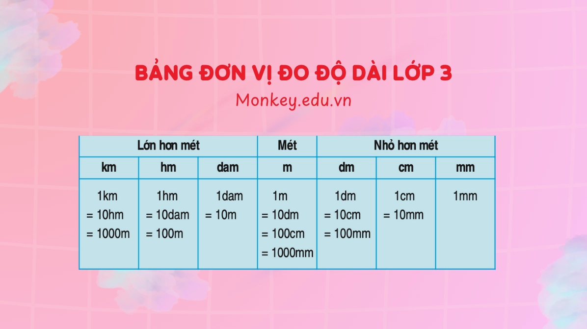 Bảng Đơn Vị Đo Chiều Dài: Công Thức Đổi m, cm, dm, mm Chính Xác Nhất