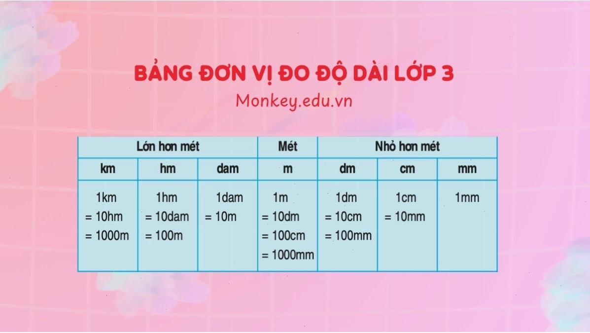Bảng đơn vị đo độ dài lớp 3 và cách học hiệu quả
