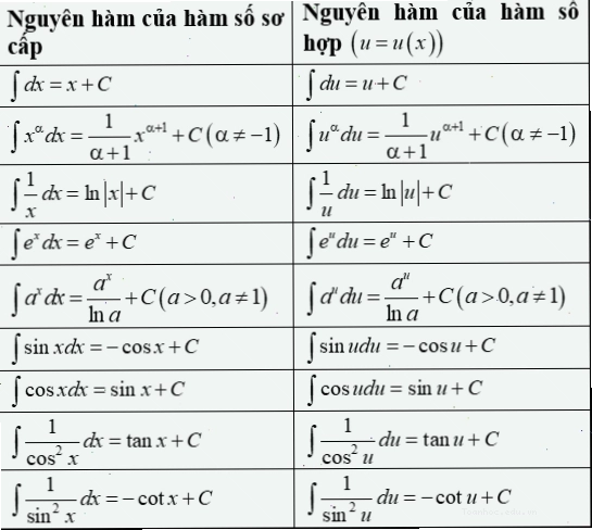Bảng nguyên hàm hàm số mũ