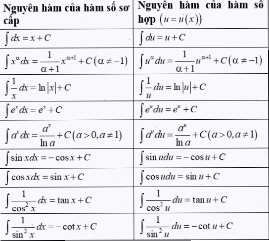 Bảng nguyên hàm hàm số mũ và các công thức liên quan