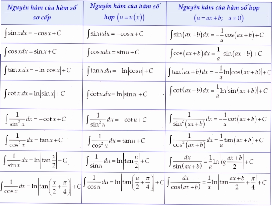 Bảng nguyên hàm lượng giác thường gặp