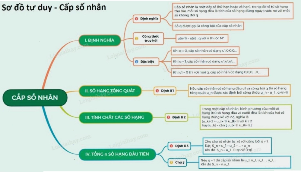 Biểu đồ so sánh cấp số cộng và cấp số nhân