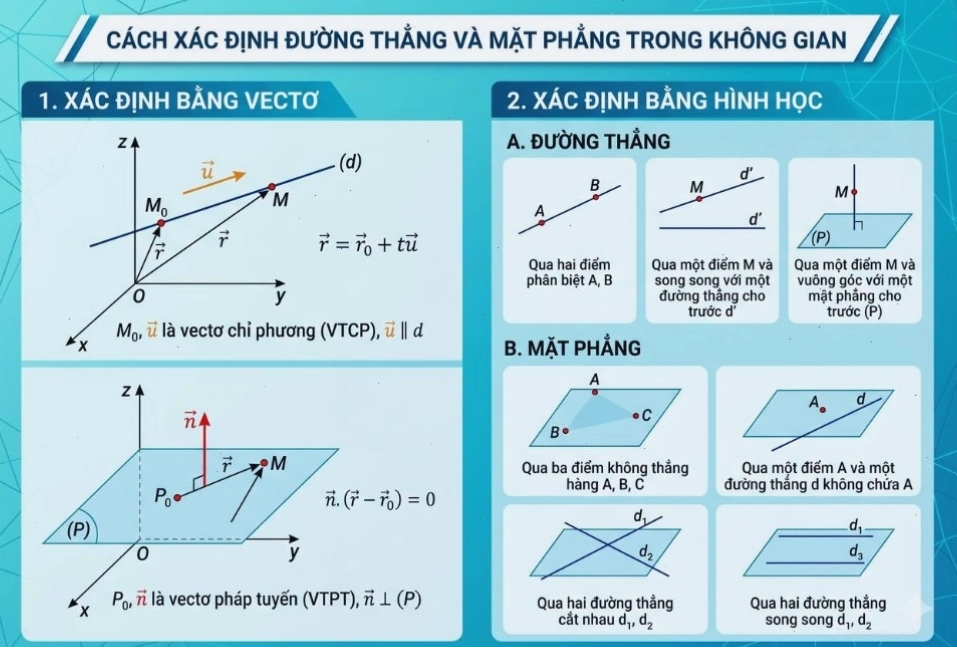 Cách xác định đường thẳng và mặt phẳng trong không gian