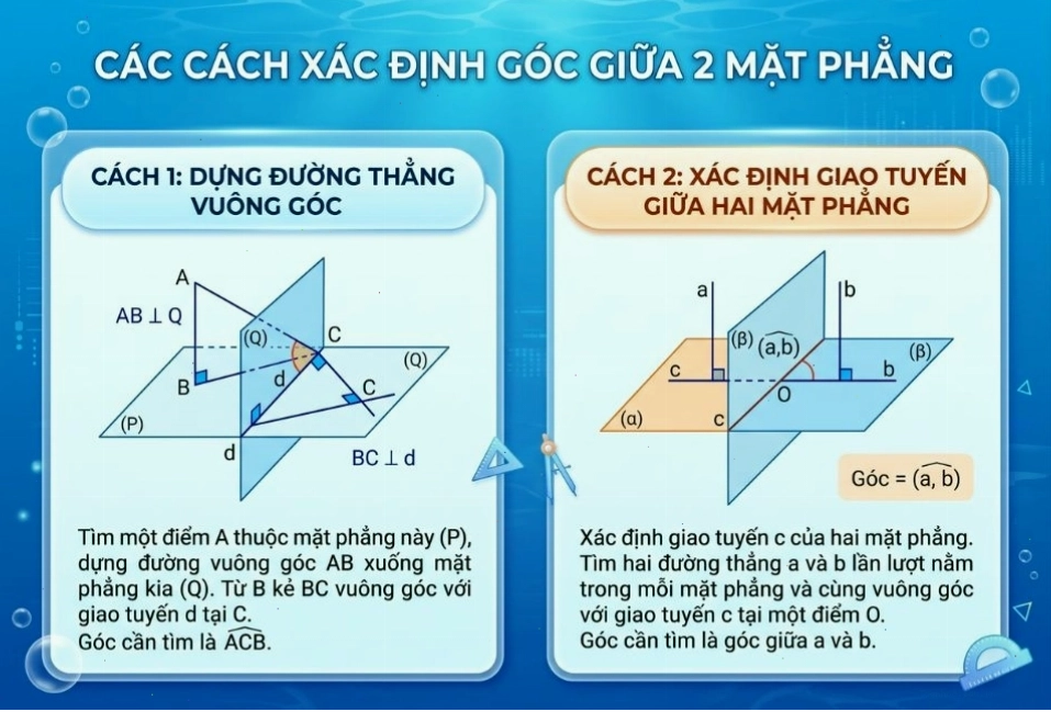 Cách xác định góc giữa hai mặt phẳng bằng định nghĩa