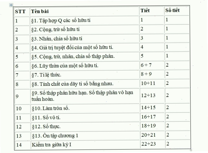 Chương 1: Số hữu tỉ, số thực trong toán đại số lớp 7
