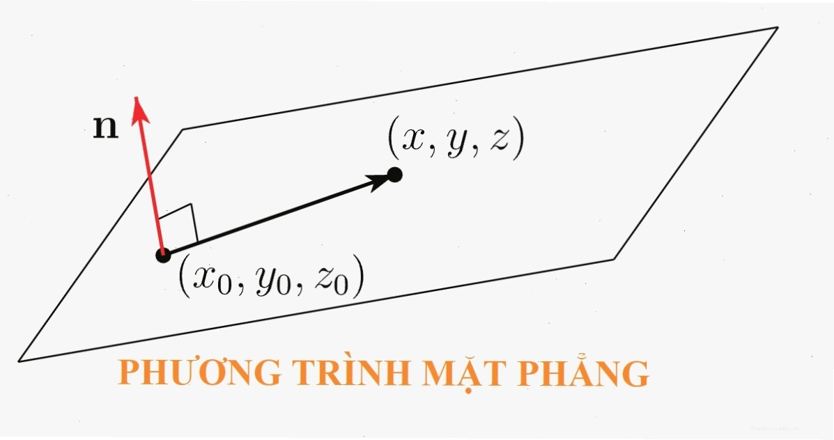 Công thức phương trình mặt phẳng cơ bản trong không gian Oxyz