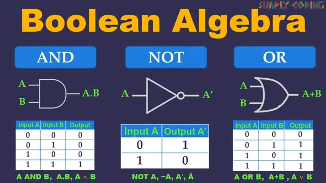 Đại Số Boole: Khái Niệm Cơ Bản và Ứng Dụng Thiết Thực