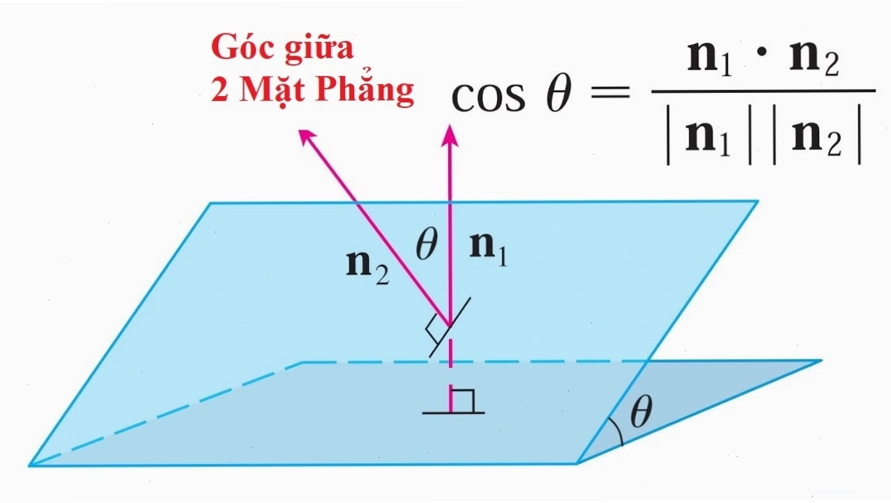 Hình ảnh minh họa bài toán góc giữa 2 mặt phẳng