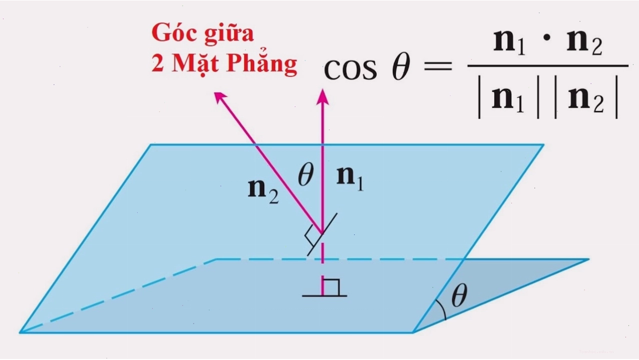 Hình ảnh minh họa khái niệm góc giữa hai mặt phẳng