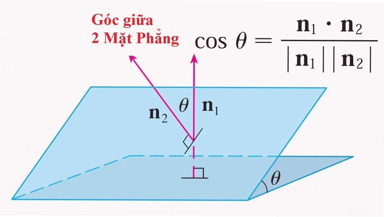 Hình minh họa góc giữa hai mặt phẳng tạo bởi hai vectơ pháp tuyến