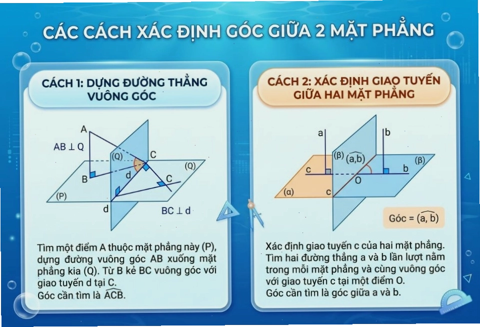 Minh họa cách xác định góc giữa 2 mặt phẳng bằng vectơ pháp tuyến
