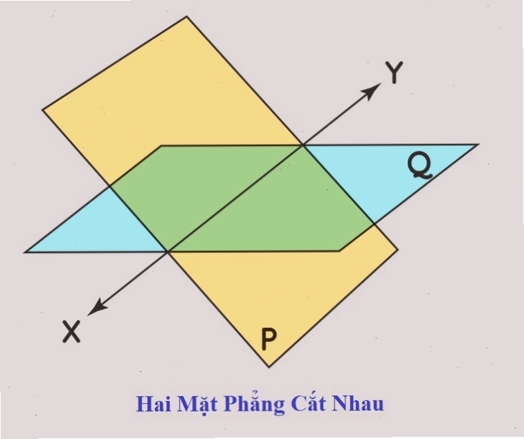 Minh họa hai mặt phẳng cắt nhau trong không gian Oxyz