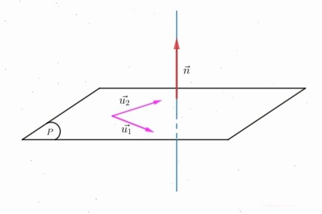 Minh họa mối quan hệ giữa mặt phẳng và vectơ chỉ phương