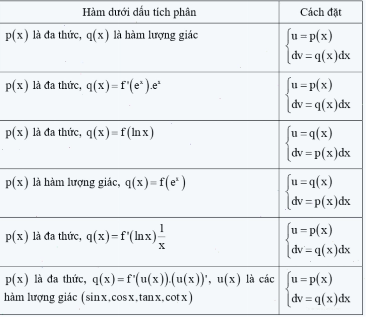 Minh họa phương pháp tích phân từng phần