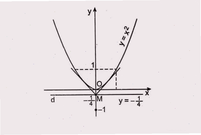 Minh họa sự tương quan giữa parabol y = x^2 và đường thẳng y = x + 2