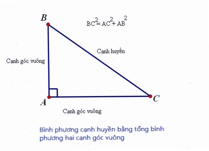 Minh họa ứng dụng Định lý Pytago trong các lĩnh vực khác nhau
