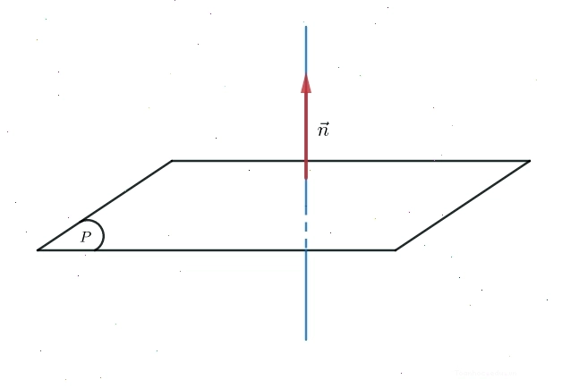 Minh họa vector pháp tuyến vuông góc với mặt phẳng