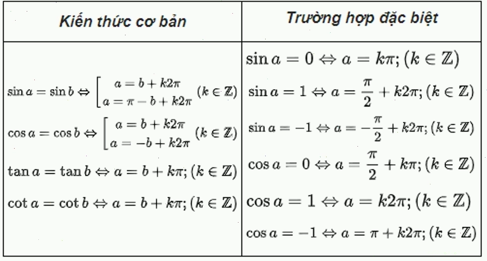 Nghiệm phương trình lượng giác cơ bản