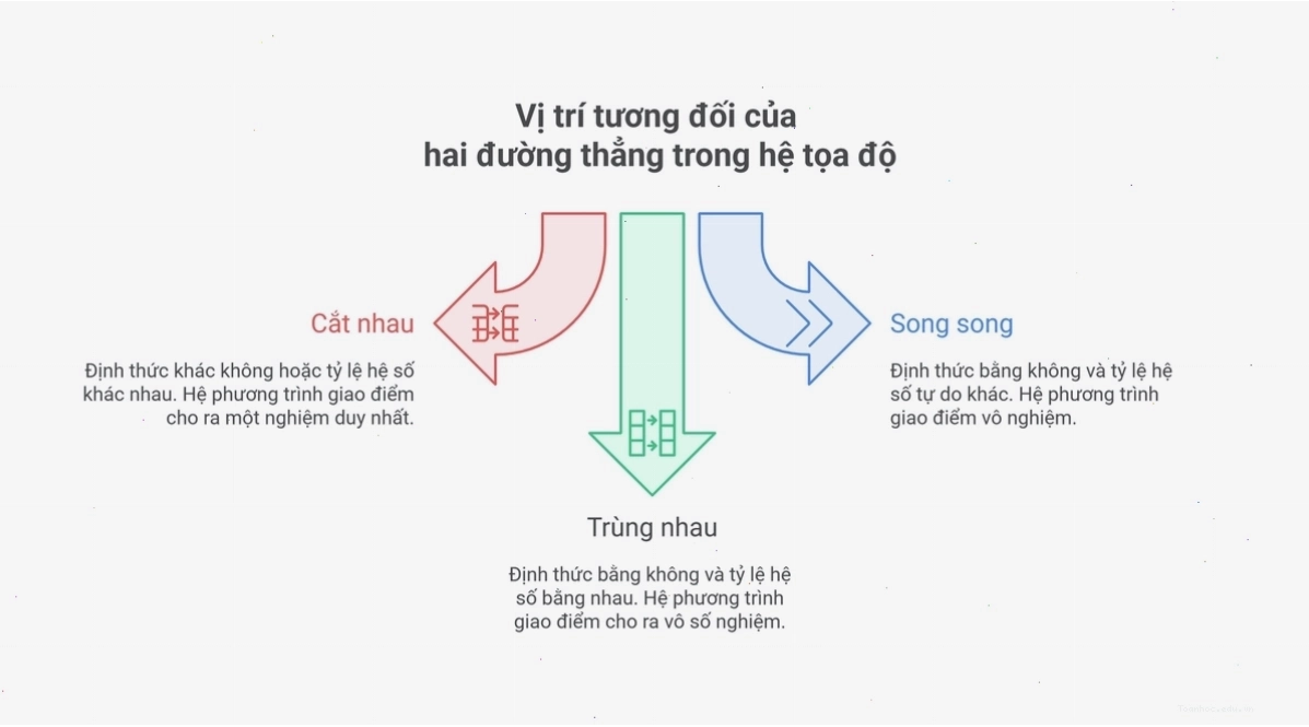 Phân tích vị trí tương đối của đường thẳng và mặt phẳng