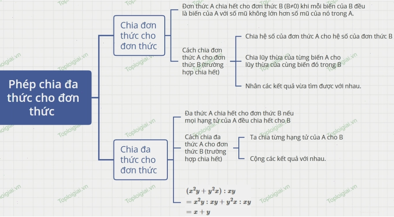 Sơ đồ tư duy các hằng đẳng thức đáng nhớ