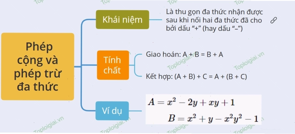 Sơ đồ tư duy các phép toán cộng và trừ đa thức