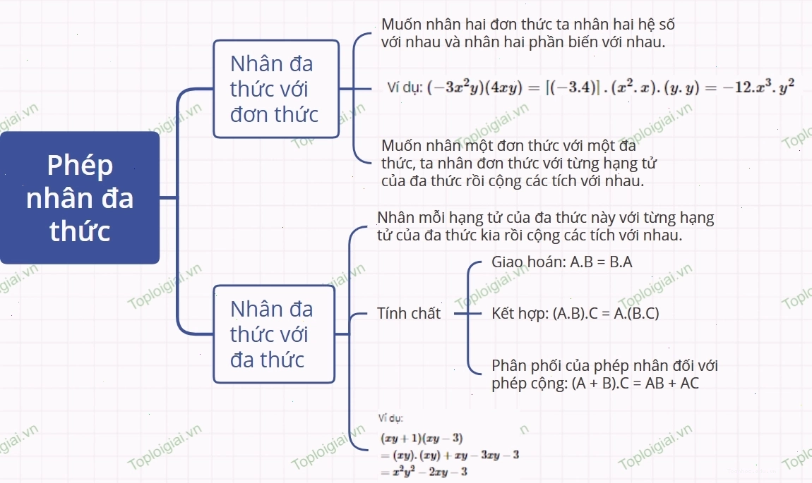 Sơ đồ tư duy phép nhân đa thức