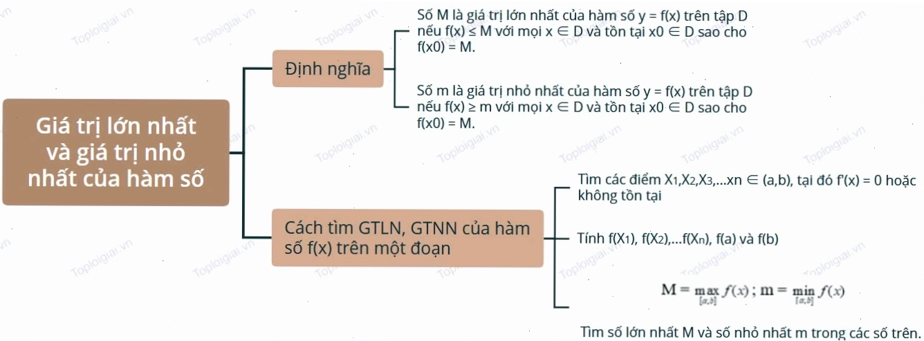 Sơ đồ tư duy Toán 12 KNTT Bài 2: Giá trị lớn nhất và giá trị nhỏ nhất của hàm số