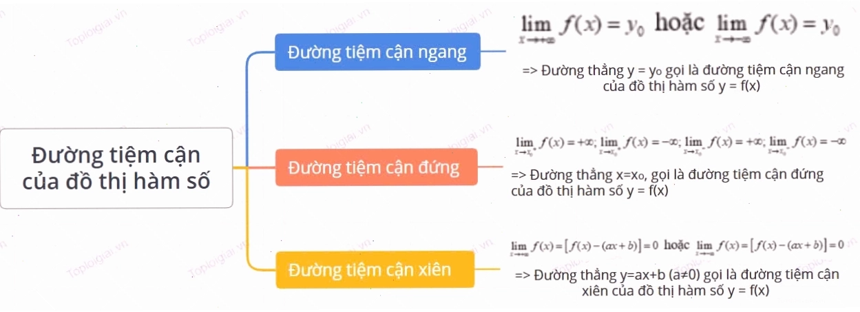 Sơ đồ tư duy Toán 12 KNTT Chương I: Đường tiệm cận của đồ thị hàm số