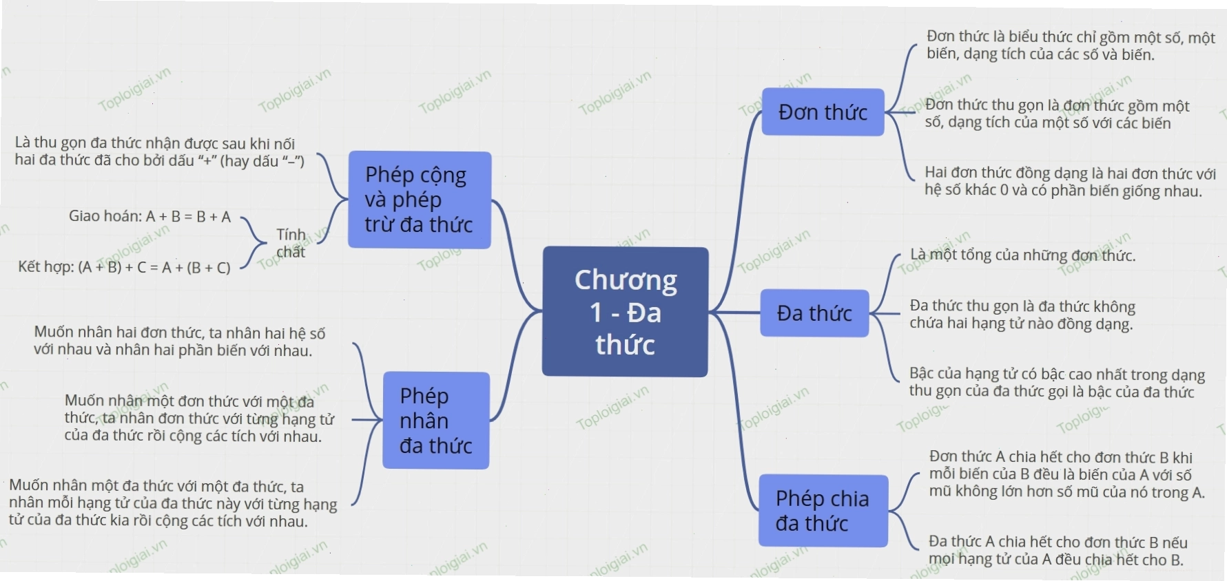 Sơ đồ tư duy Toán 8 chương 1: Đa thức với các khái niệm cơ bản