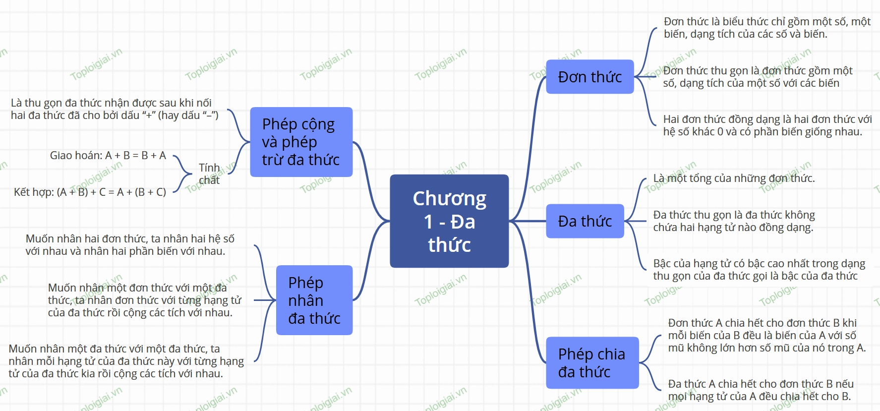 Sơ đồ tư duy Toán 8 chương 1 Đại số: Chinh phục Đa thức