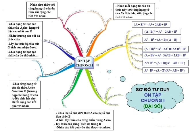 Sơ đồ tư duy toàn diện Toán 8 chương 1