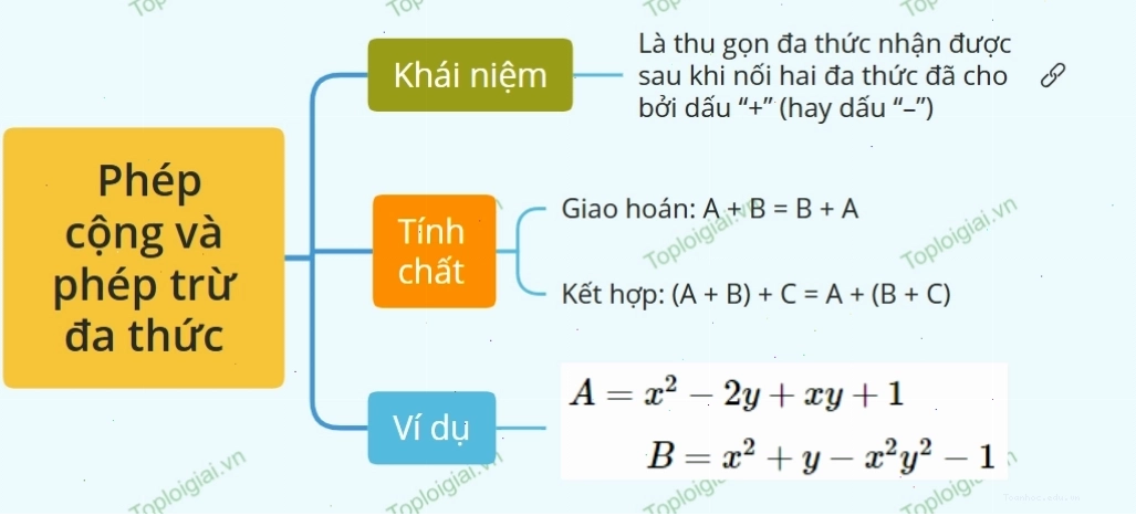 Sơ đồ tư duy về phép cộng và trừ đa thức Toán 8