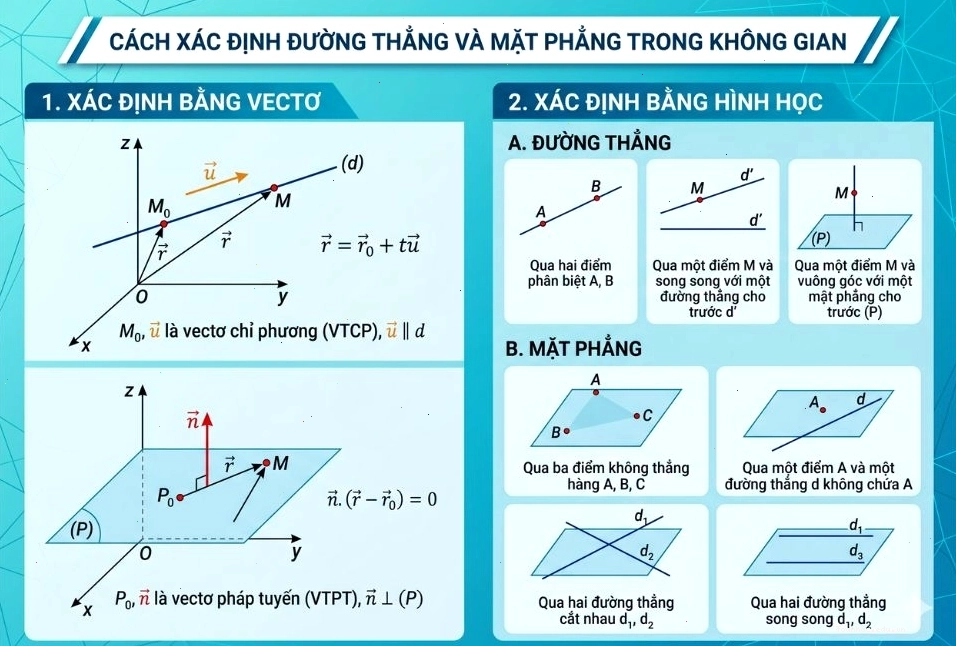 Sử dụng tọa độ Oxyz để xác định góc