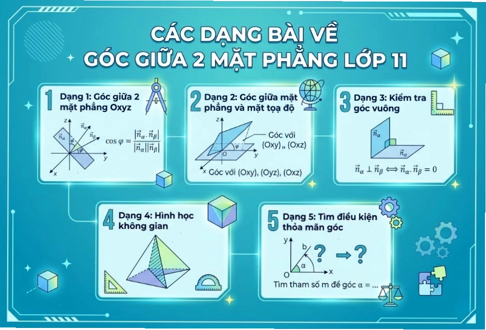 Tính góc giữa hai mặt phẳng bằng vector pháp tuyến