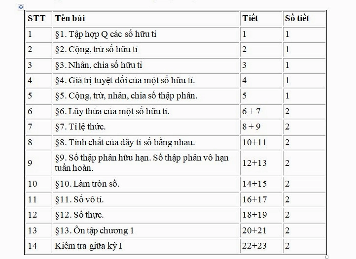 Toán đại số lớp 7: Kiến thức trọng tâm và bài tập thực hành