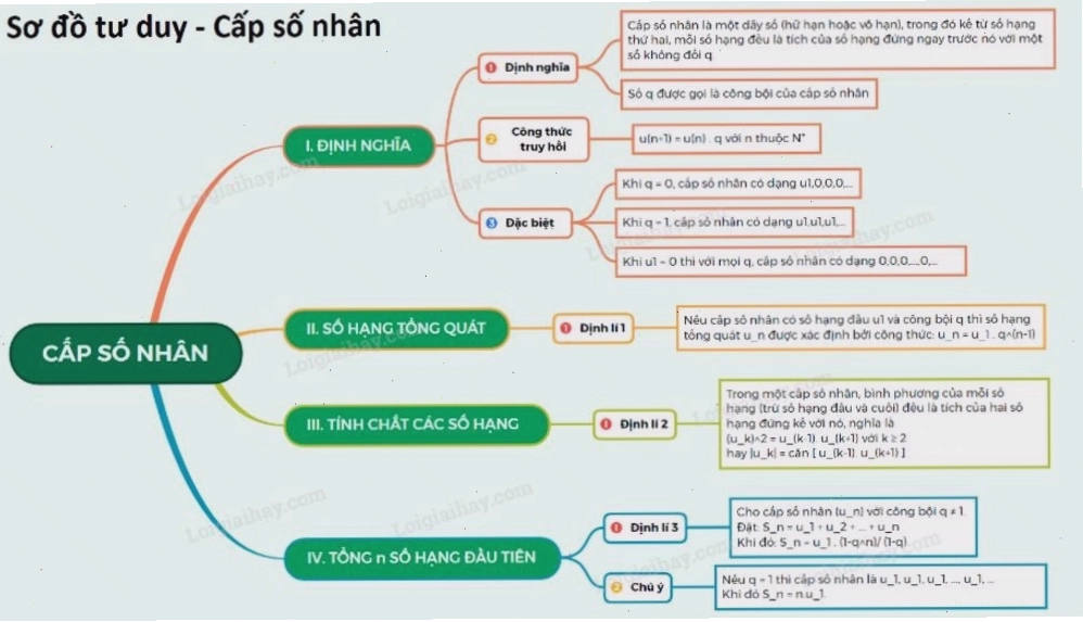 Ứng dụng của cấp số nhân trong tài chính