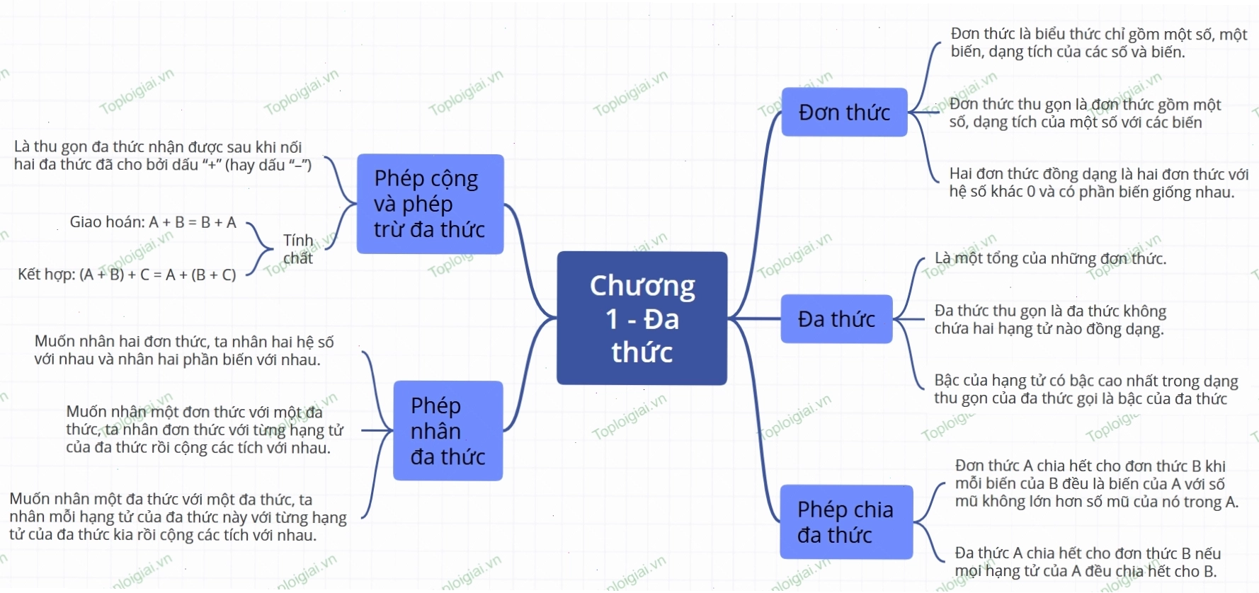 Ví dụ về cách xây dựng sơ đồ tư duy môn Toán