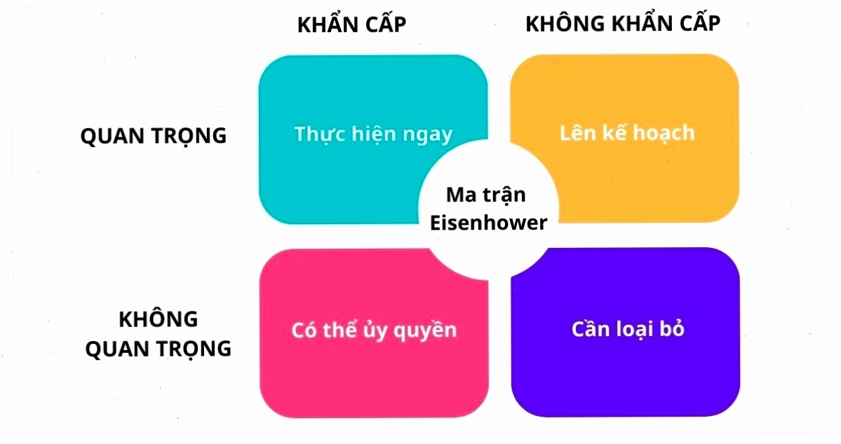 Ma trận Eisenhower phân loại công việc theo mức độ ưu tiên