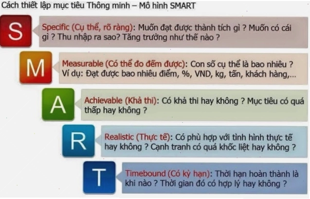 Mô hình SMART trong việc thiết lập mục tiêu cá nhân