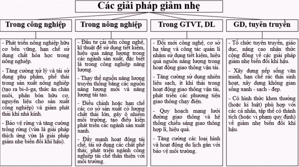 Sơ đồ hệ thống hóa các tác động của biến đổi khí hậu