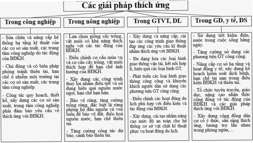 Sơ đồ hệ thống hóa các yếu tố tác động đến nông nghiệp