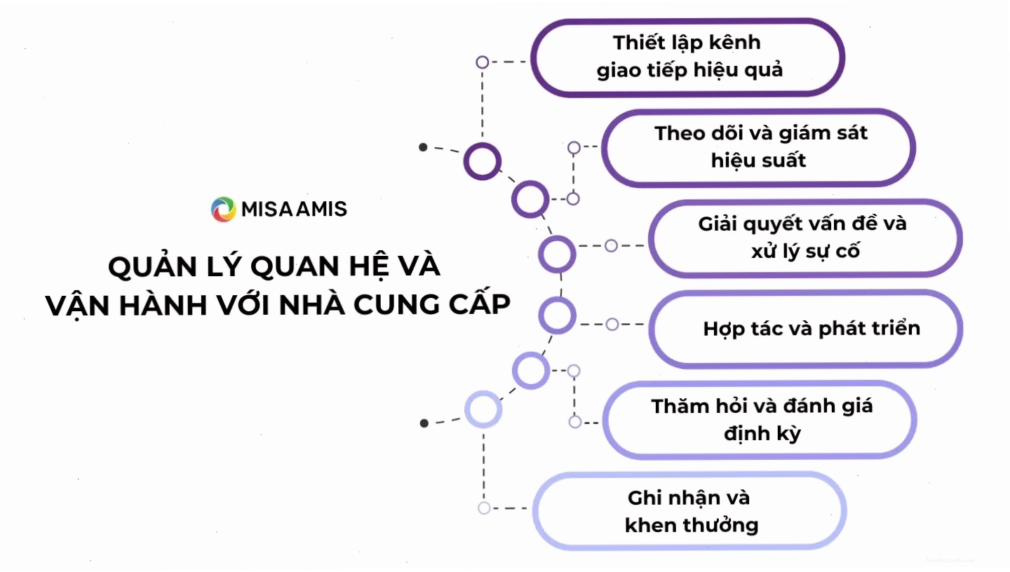 phối hợp với nhà cung cấp để tăng năng suất